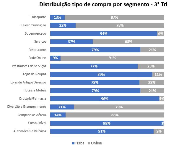 dados da distribuição tipo de compra por segmento